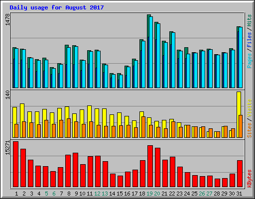 Daily usage for August 2017