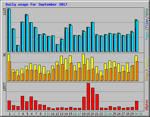 Daily usage for September 2017