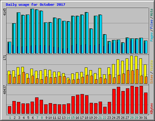 Daily usage for October 2017