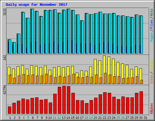 Daily usage for November 2017