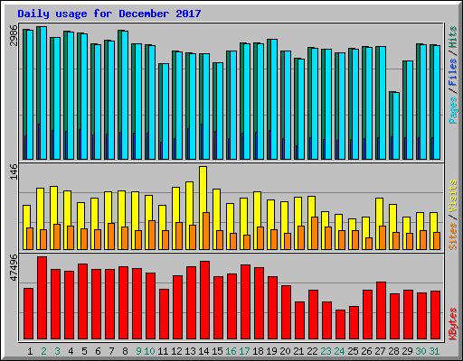 Daily usage for December 2017