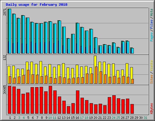 Daily usage for February 2018