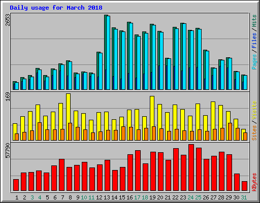 Daily usage for March 2018