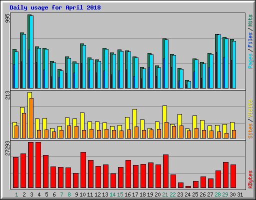 Daily usage for April 2018
