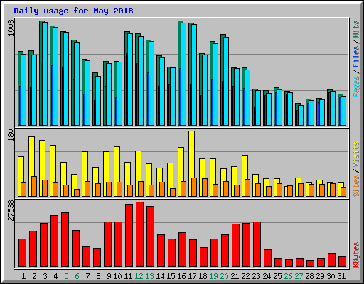 Daily usage for May 2018