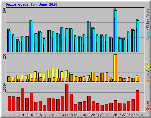 Daily usage for June 2018