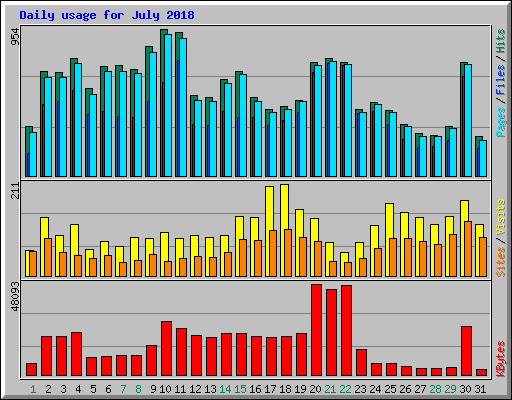 Daily usage for July 2018