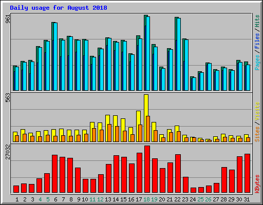 Daily usage for August 2018
