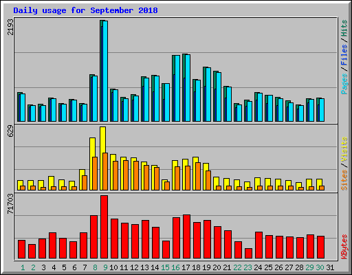 Daily usage for September 2018