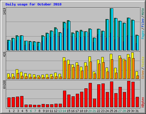 Daily usage for October 2018