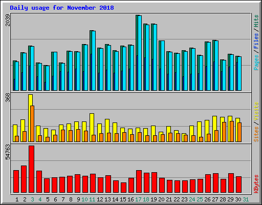 Daily usage for November 2018