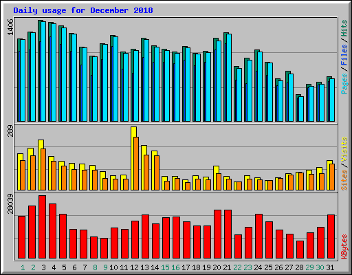 Daily usage for December 2018
