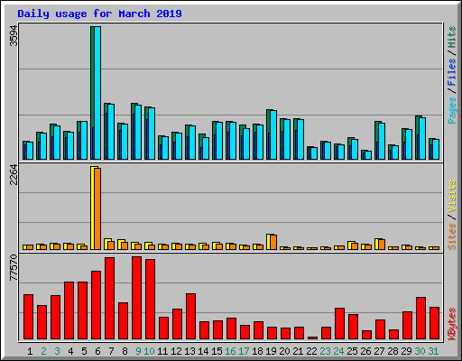 Daily usage for March 2019
