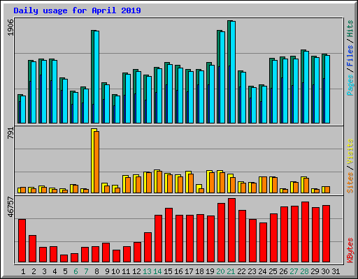 Daily usage for April 2019