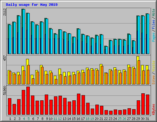 Daily usage for May 2019