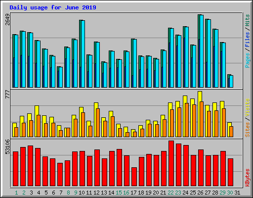 Daily usage for June 2019