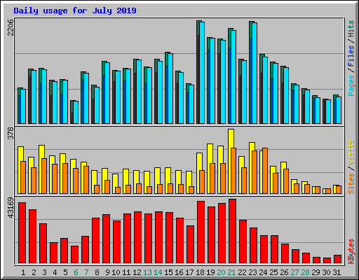 Daily usage for July 2019