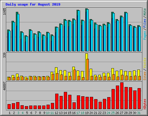 Daily usage for August 2019