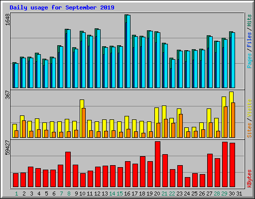 Daily usage for September 2019