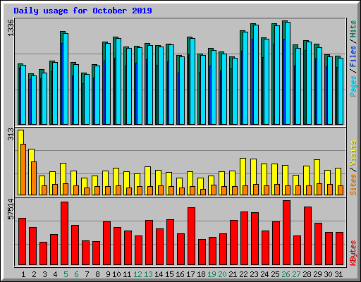 Daily usage for October 2019