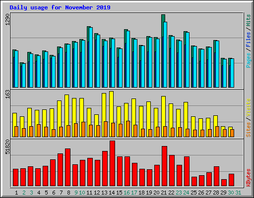 Daily usage for November 2019