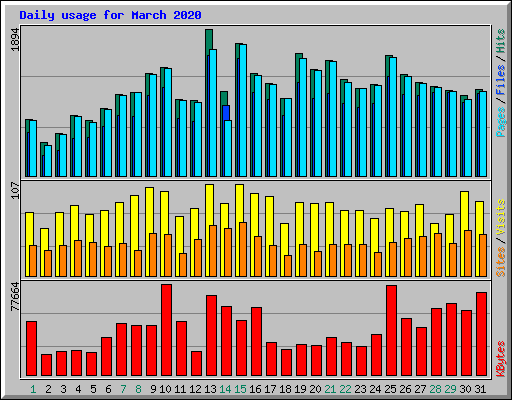 Daily usage for March 2020