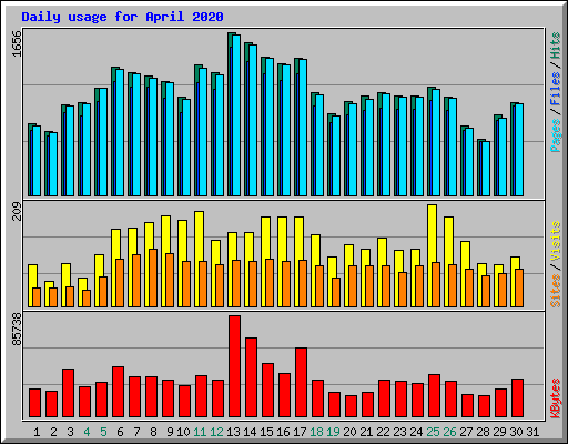 Daily usage for April 2020