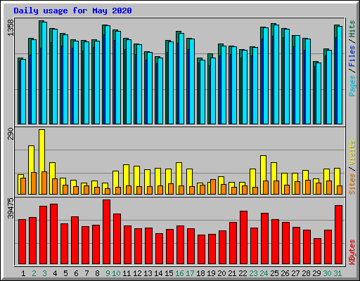 Daily usage for May 2020