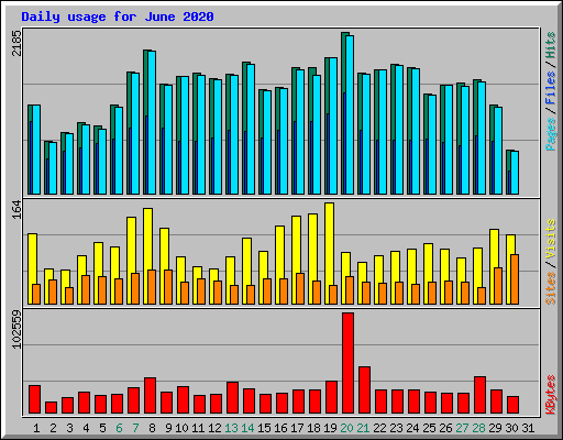 Daily usage for June 2020