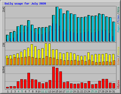 Daily usage for July 2020