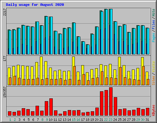 Daily usage for August 2020