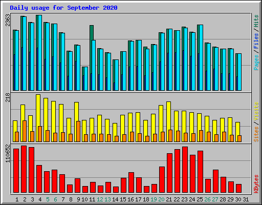 Daily usage for September 2020
