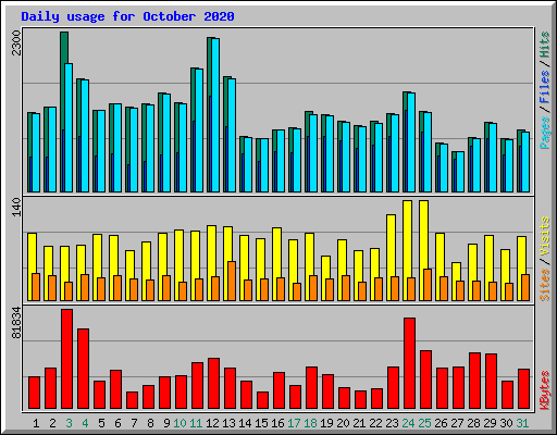Daily usage for October 2020
