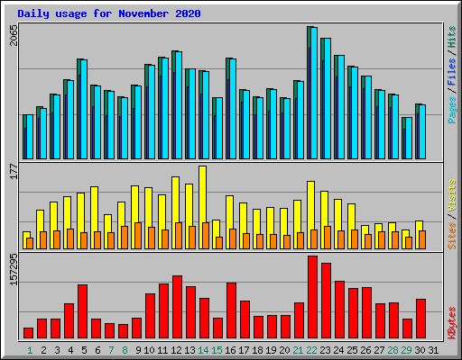 Daily usage for November 2020