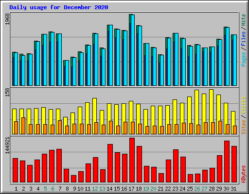 Daily usage for December 2020