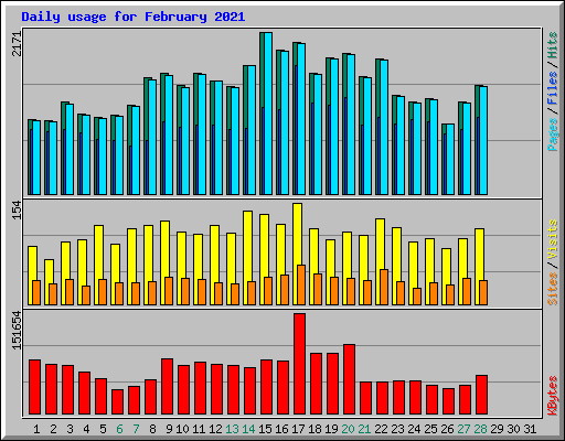 Daily usage for February 2021