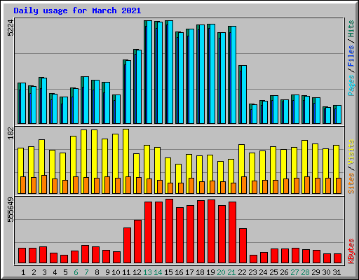 Daily usage for March 2021