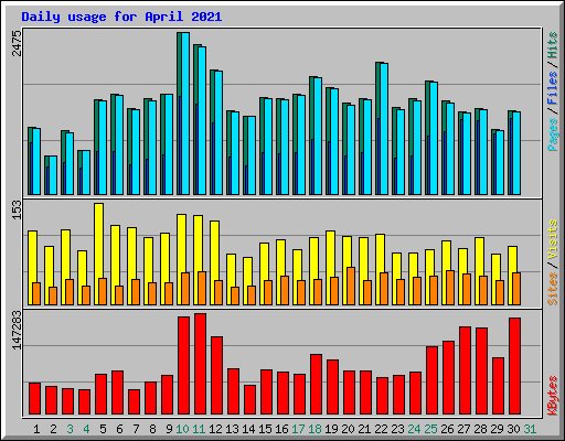 Daily usage for April 2021