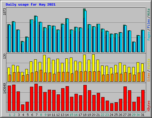 Daily usage for May 2021