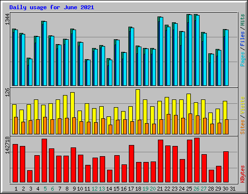 Daily usage for June 2021