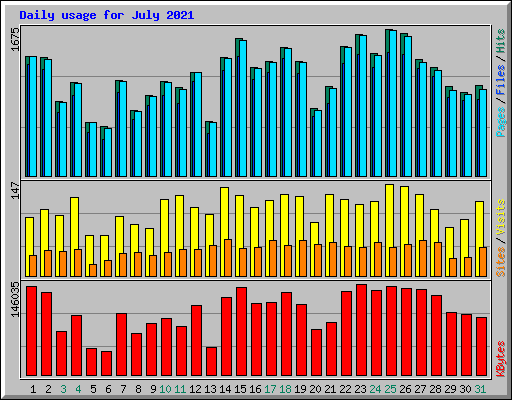 Daily usage for July 2021