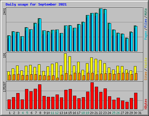 Daily usage for September 2021