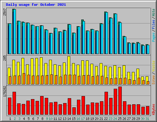 Daily usage for October 2021