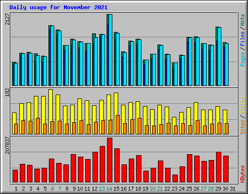 Daily usage for November 2021