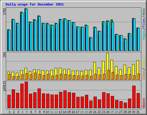 Daily usage for December 2021
