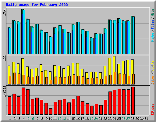 Daily usage for February 2022