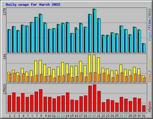 Daily usage for March 2022