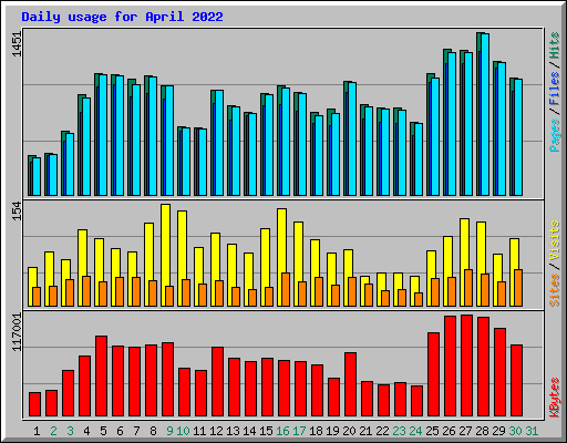 Daily usage for April 2022
