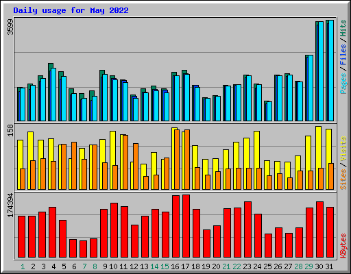 Daily usage for May 2022