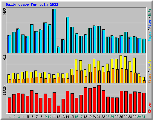 Daily usage for July 2022
